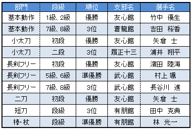第38回世界スポーツチャンバラ選手権大会　入賞者一覧表